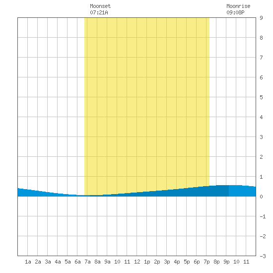 Tchefuncta River tide chart for Friday, April 3, 2026
