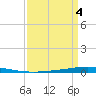 Tchefuncta River tide chart for Saturday, April 4, 2026