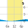 Tchefuncta River tide chart for Sunday, April 5, 2026