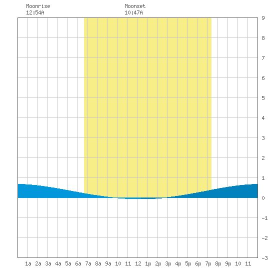 Tchefuncta River tide chart for Wednesday, April 8, 2026
