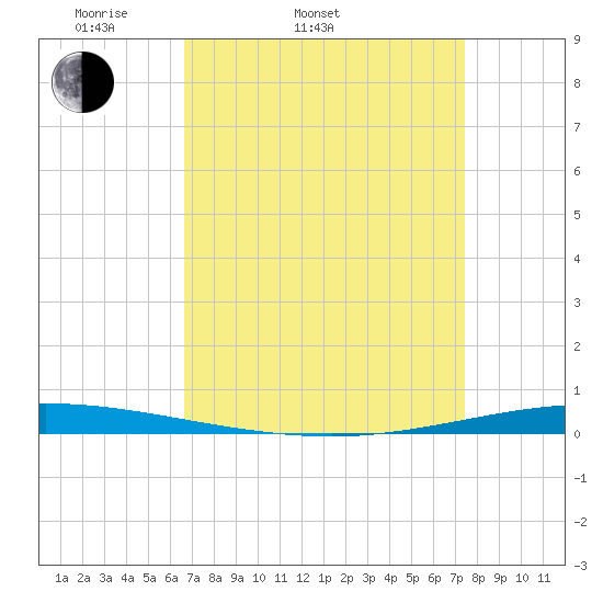 Tchefuncta River tide chart for Thursday, April 9, 2026
