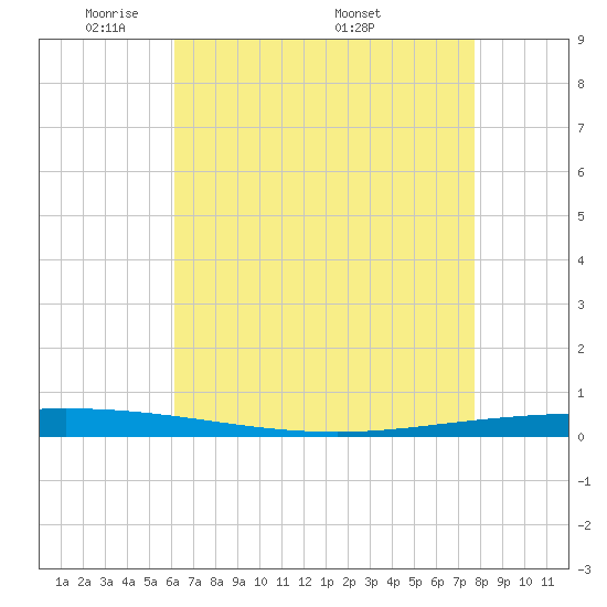 Tchefuncta River tide chart for Sunday, May 10, 2026
