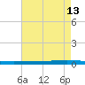 Tchefuncta River tide chart for Wednesday, May 13, 2026