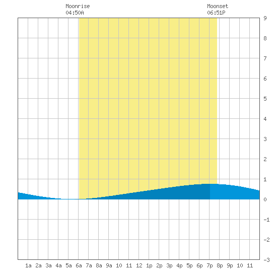 Tchefuncta River tide chart for Friday, May 15, 2026