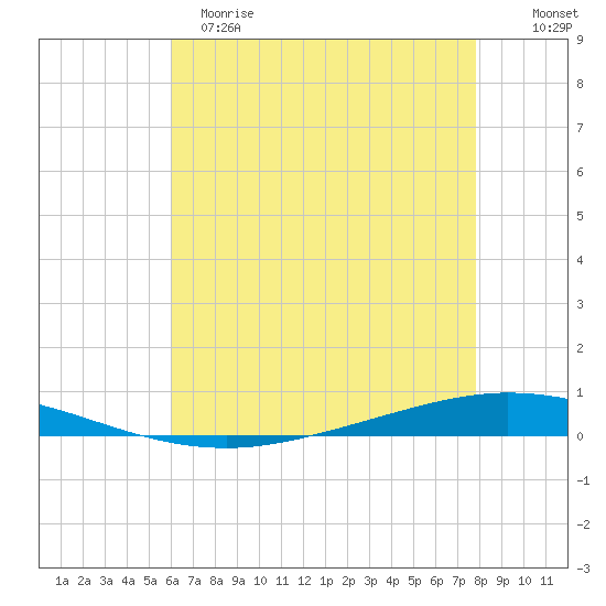 Tchefuncta River tide chart for Monday, May 18, 2026