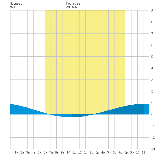 Tchefuncta River tide chart for Wednesday, May 20, 2026