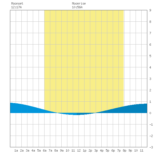 Tchefuncta River tide chart for Thursday, May 21, 2026