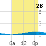 Tchefuncta River tide chart for Thursday, May 28, 2026