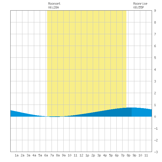 Tchefuncta River tide chart for Saturday, May 2, 2026