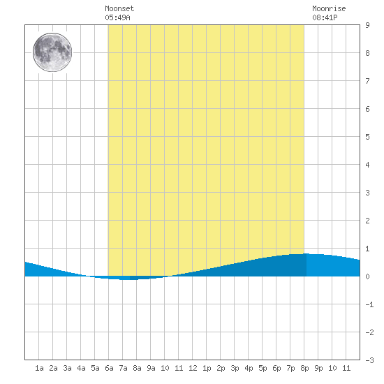 Tchefuncta River tide chart for Sunday, May 31, 2026