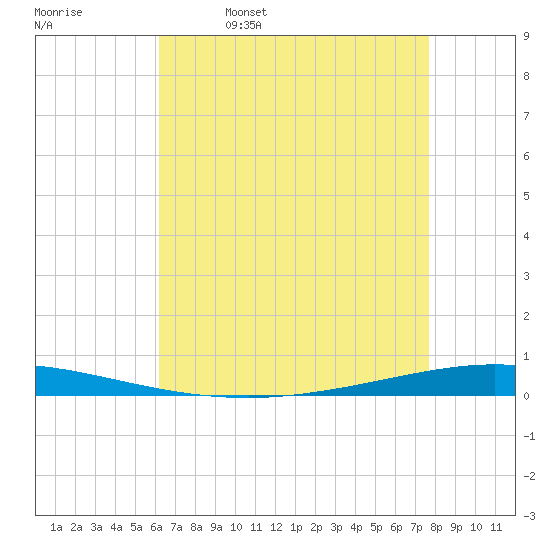 Tchefuncta River tide chart for Wednesday, May 6, 2026