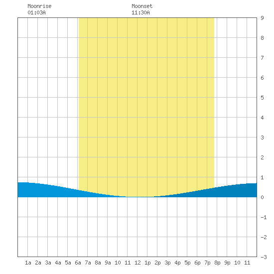 Tchefuncta River tide chart for Friday, May 8, 2026