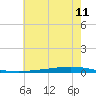 Tchefuncta River tide chart for Thursday, June 11, 2026