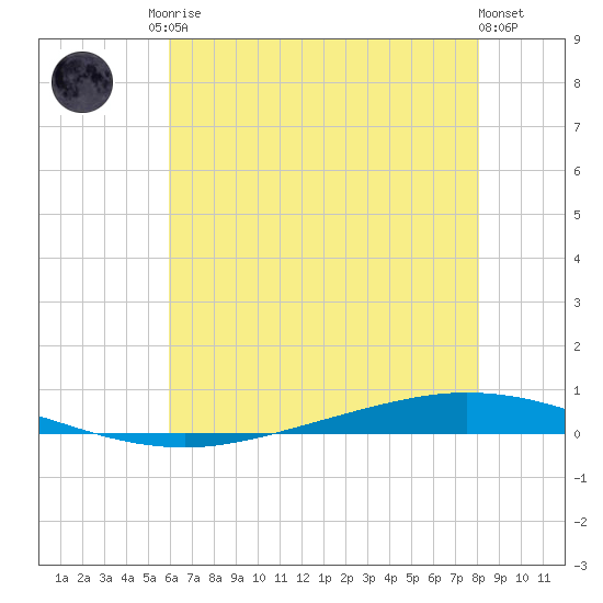 Tchefuncta River tide chart for Sunday, June 14, 2026