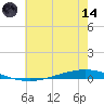 Tchefuncta River tide chart for Sunday, June 14, 2026