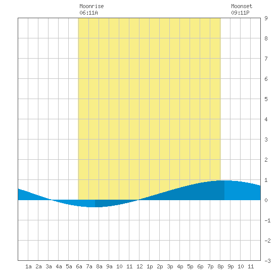 Tchefuncta River tide chart for Monday, June 15, 2026