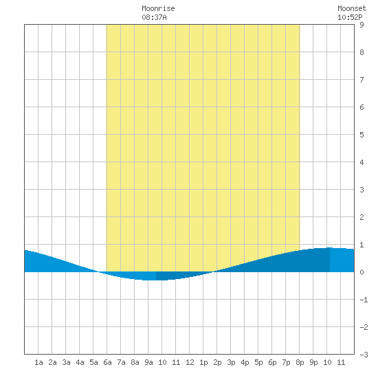 Tchefuncta River tide chart for Wednesday, June 17, 2026