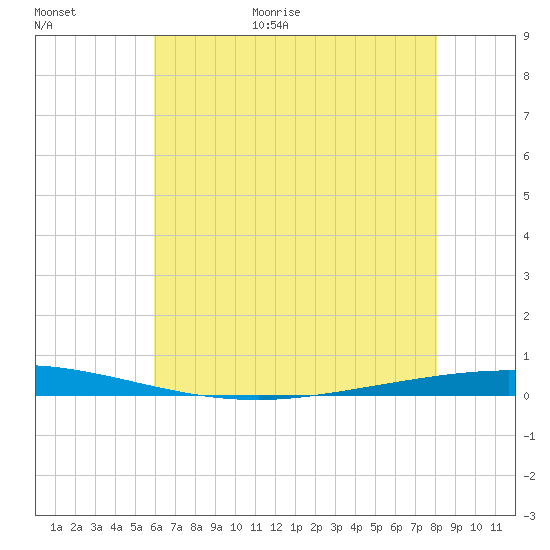 Tchefuncta River tide chart for Friday, June 19, 2026