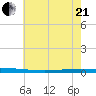 Tchefuncta River tide chart for Sunday, June 21, 2026