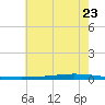 Tchefuncta River tide chart for Tuesday, June 23, 2026