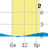 Tchefuncta River tide chart for Tuesday, June 2, 2026