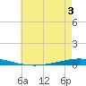 Tchefuncta River tide chart for Wednesday, June 3, 2026