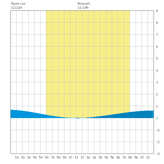 Tchefuncta River tide chart for Saturday, June 6, 2026