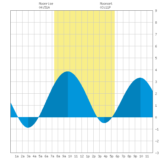 Bluff Plantation tide chart for Sunday, January 10, 2021