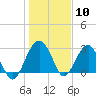 Bluff Plantation tide chart for Sunday, January 10, 2021
