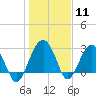 Bluff Plantation tide chart for Monday, January 11, 2021