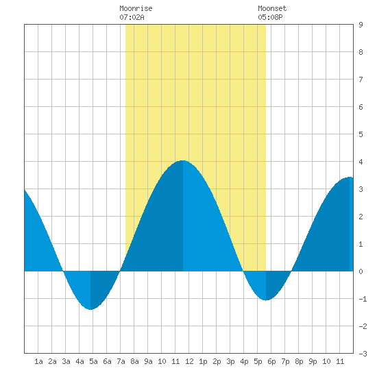 Bluff Plantation tide chart for Tuesday, January 12, 2021