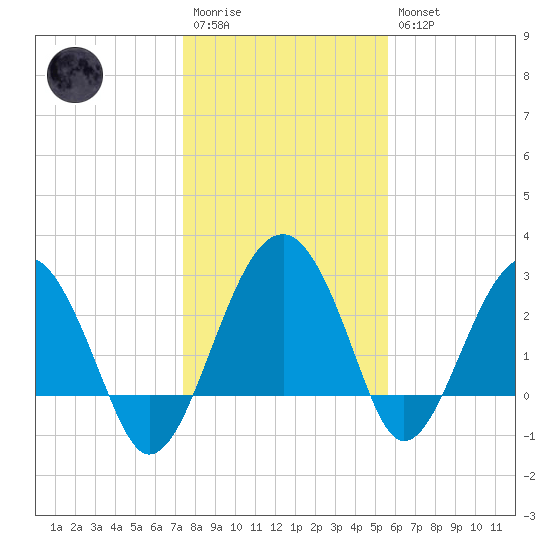 Bluff Plantation tide chart for Wednesday, January 13, 2021