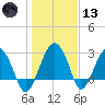 Bluff Plantation tide chart for Wednesday, January 13, 2021