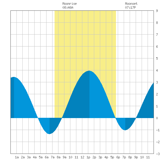 Bluff Plantation tide chart for Thursday, January 14, 2021