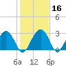 Bluff Plantation tide chart for Saturday, January 16, 2021