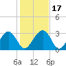 Bluff Plantation tide chart for Sunday, January 17, 2021