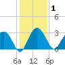 Bluff Plantation tide chart for Friday, January 1, 2021