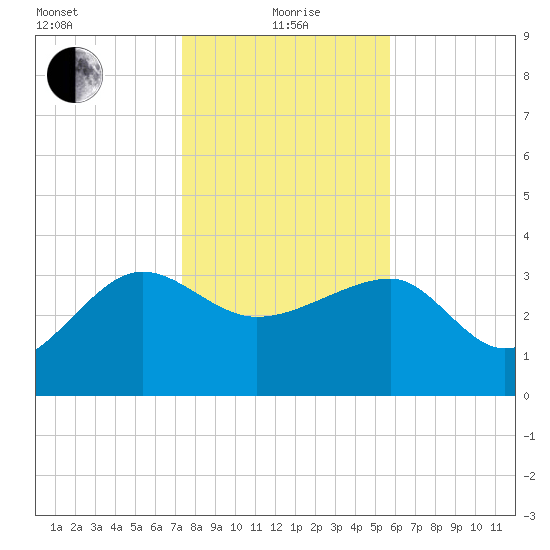 Bluff Plantation tide chart for Wednesday, January 20, 2021