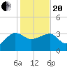 Bluff Plantation tide chart for Wednesday, January 20, 2021