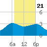 Bluff Plantation tide chart for Thursday, January 21, 2021