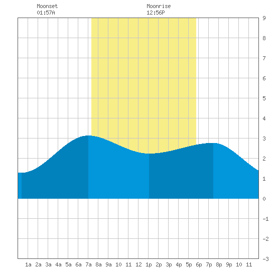 Bluff Plantation tide chart for Friday, January 22, 2021