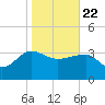 Bluff Plantation tide chart for Friday, January 22, 2021