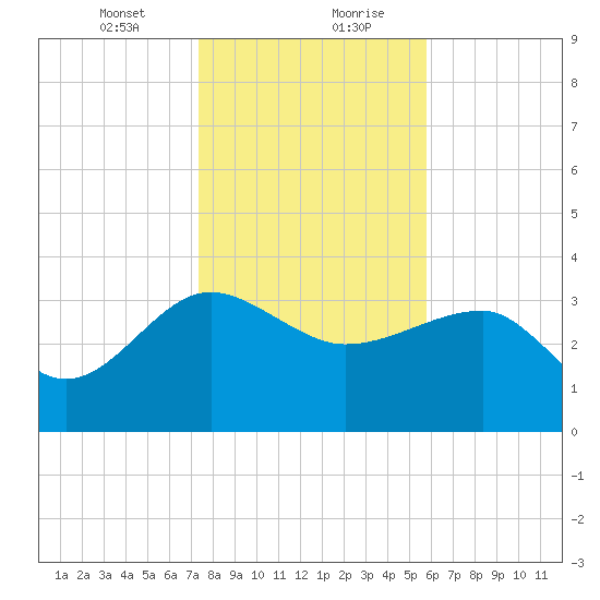 Bluff Plantation tide chart for Saturday, January 23, 2021