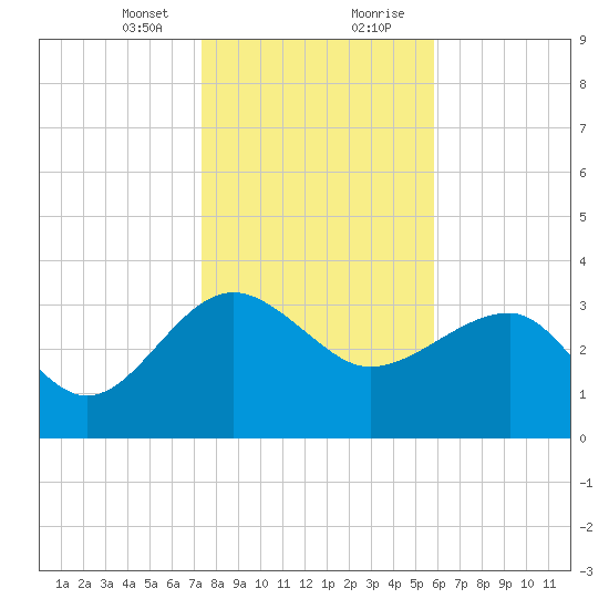 Bluff Plantation tide chart for Sunday, January 24, 2021