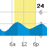 Bluff Plantation tide chart for Sunday, January 24, 2021