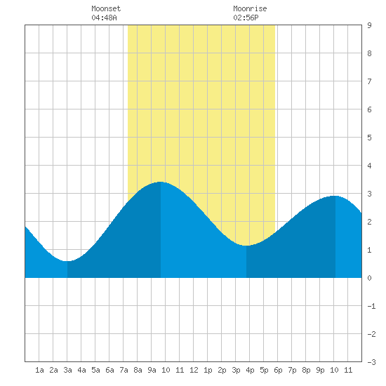 Bluff Plantation tide chart for Monday, January 25, 2021