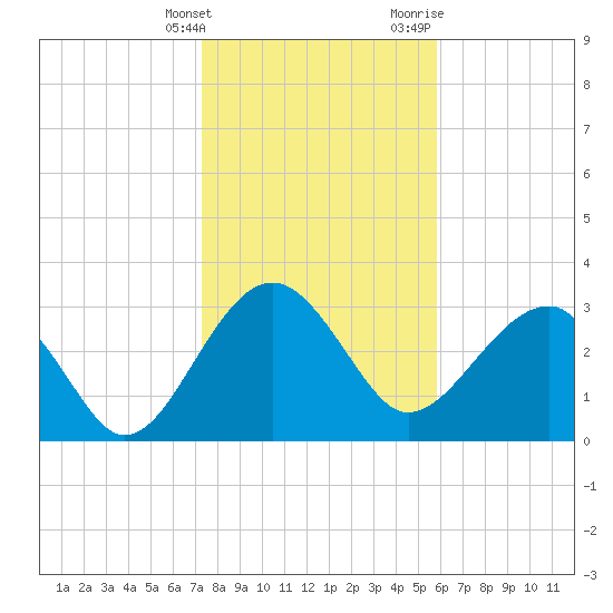 Bluff Plantation tide chart for Tuesday, January 26, 2021