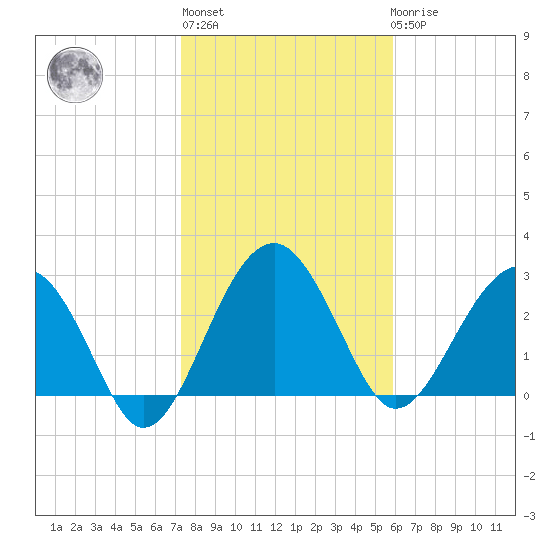 Bluff Plantation tide chart for Thursday, January 28, 2021