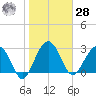 Bluff Plantation tide chart for Thursday, January 28, 2021
