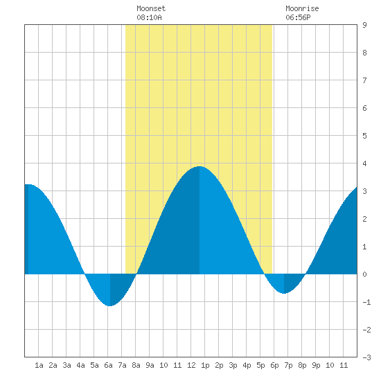 Bluff Plantation tide chart for Friday, January 29, 2021